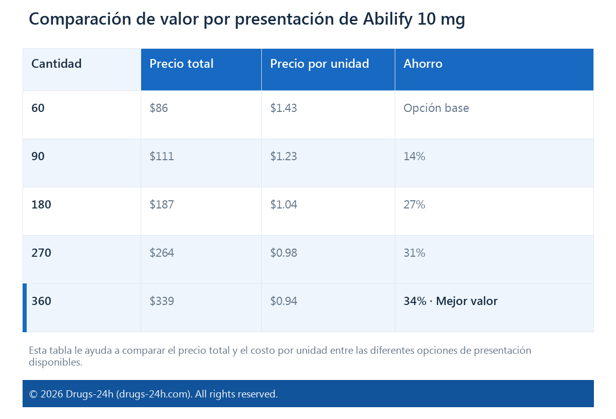 Comparación de valor por presentación de Abilify 10 mg