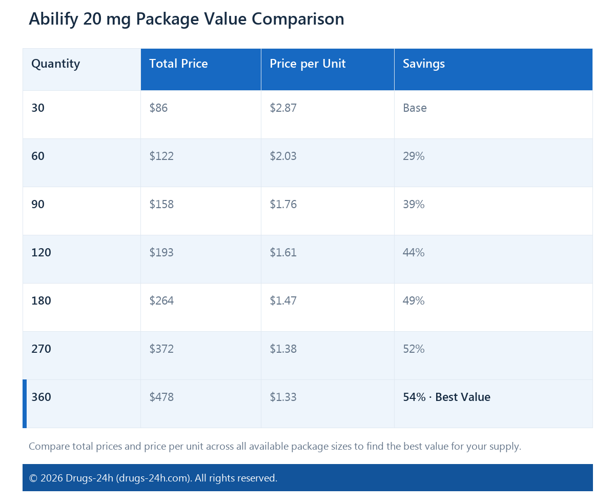 Abilify 20 mg Package Value Comparison