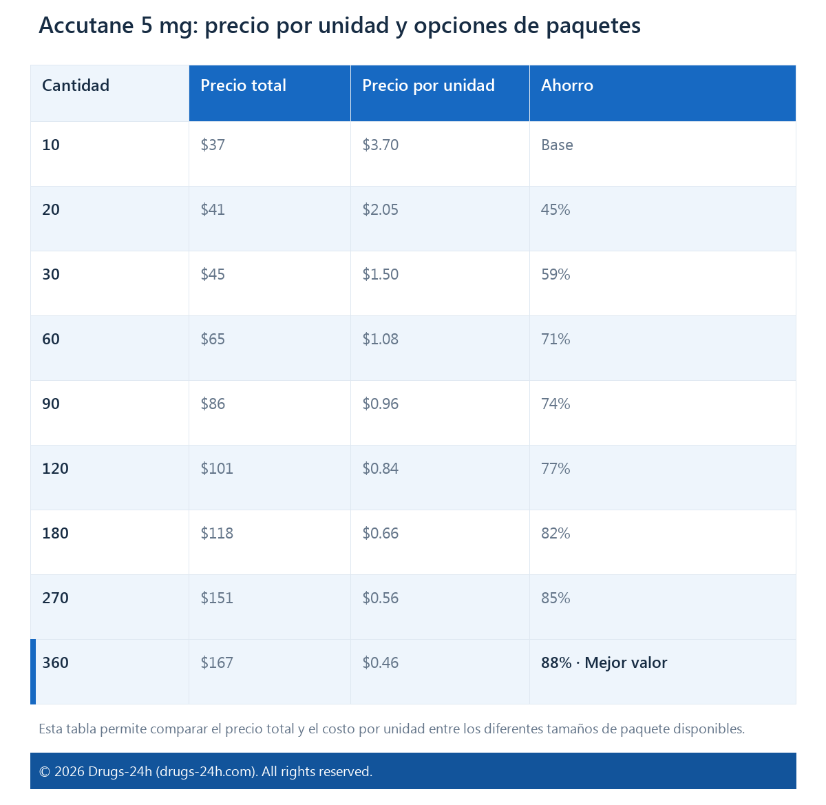 Accutane 5 mg: precio por unidad y opciones de paquetes