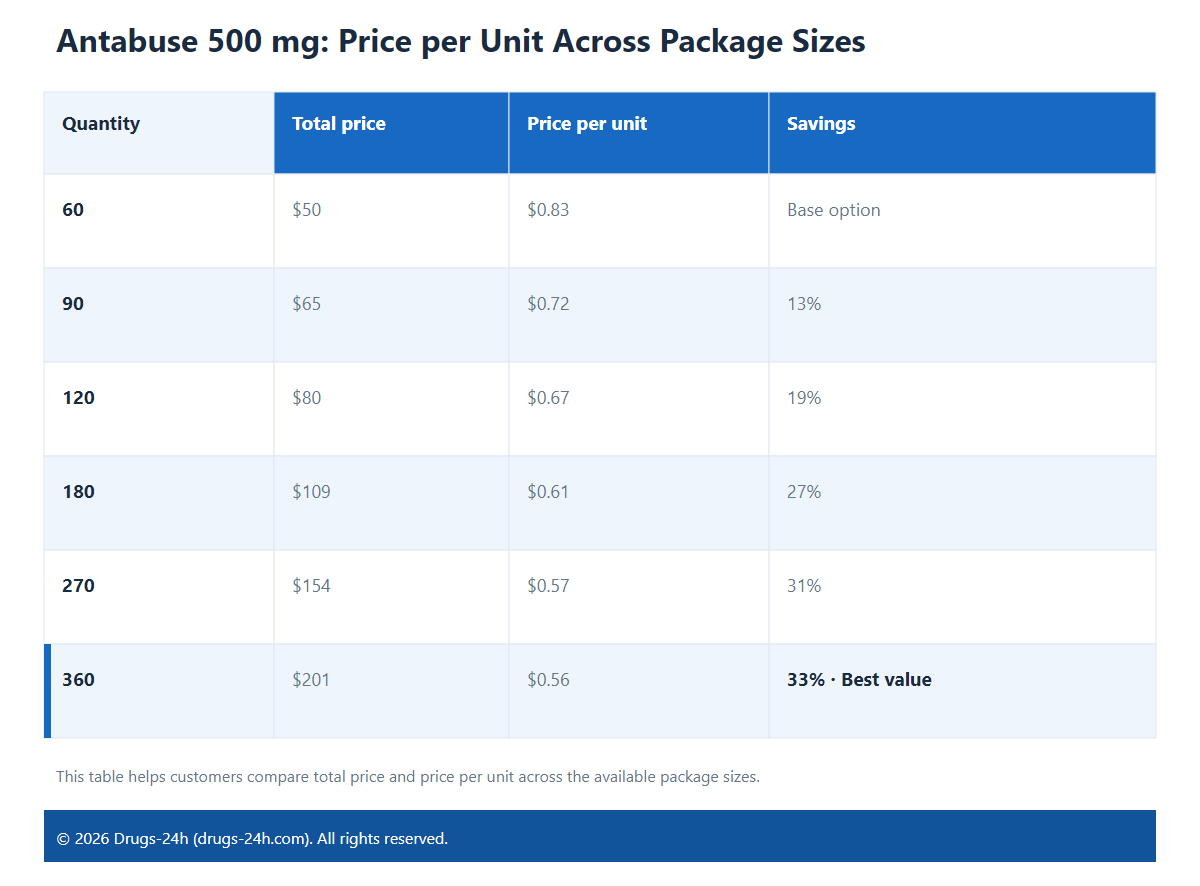 Antabuse 500 mg: Price per Unit Across Package Sizes