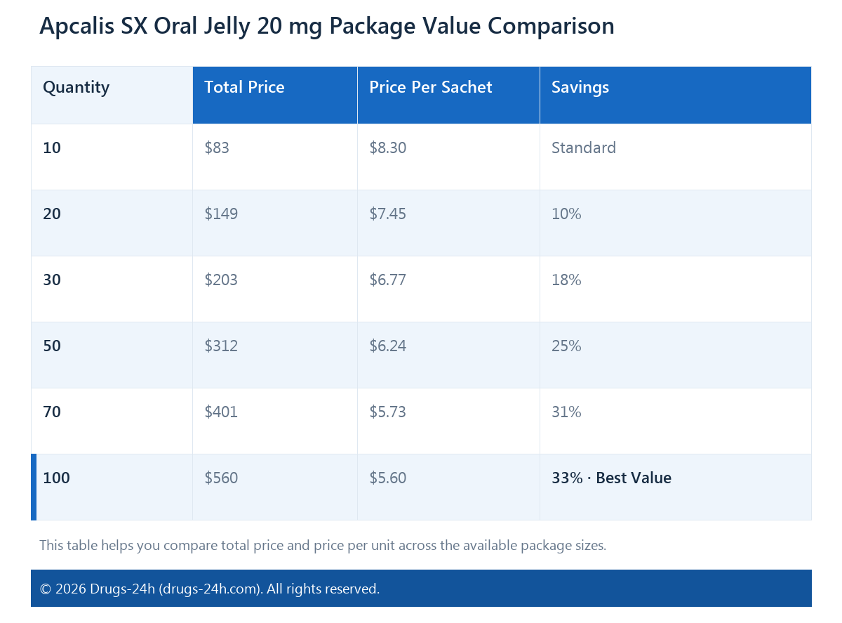 Apcalis SX Oral Jelly 20 mg Package Value Comparison