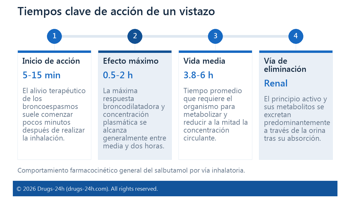 Tiempos clave de acción de un vistazo
