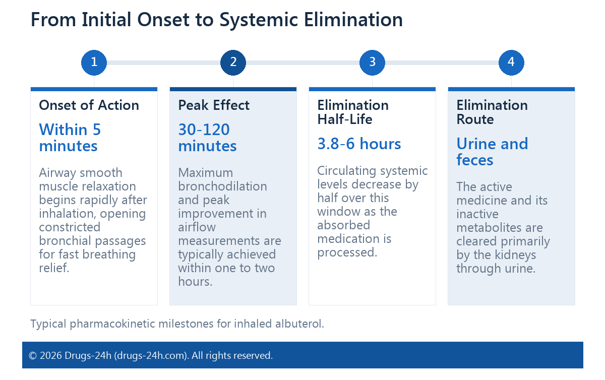 From Initial Onset to Systemic Elimination