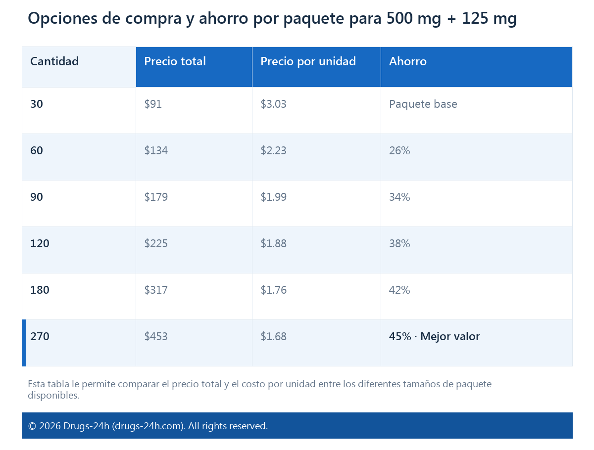 Opciones de compra y ahorro por paquete para 500 mg + 125 mg