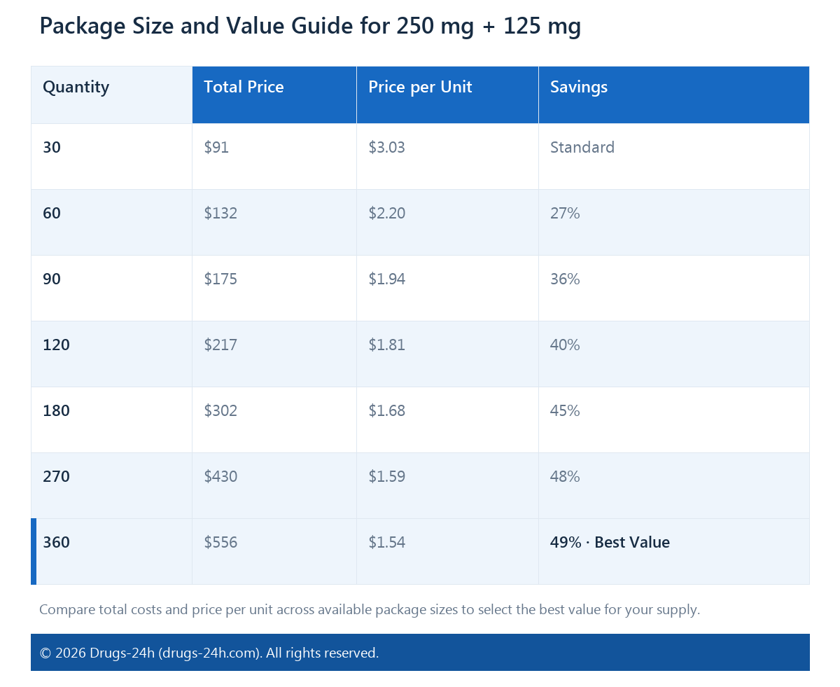 Package Size and Value Guide for 250 mg + 125 mg