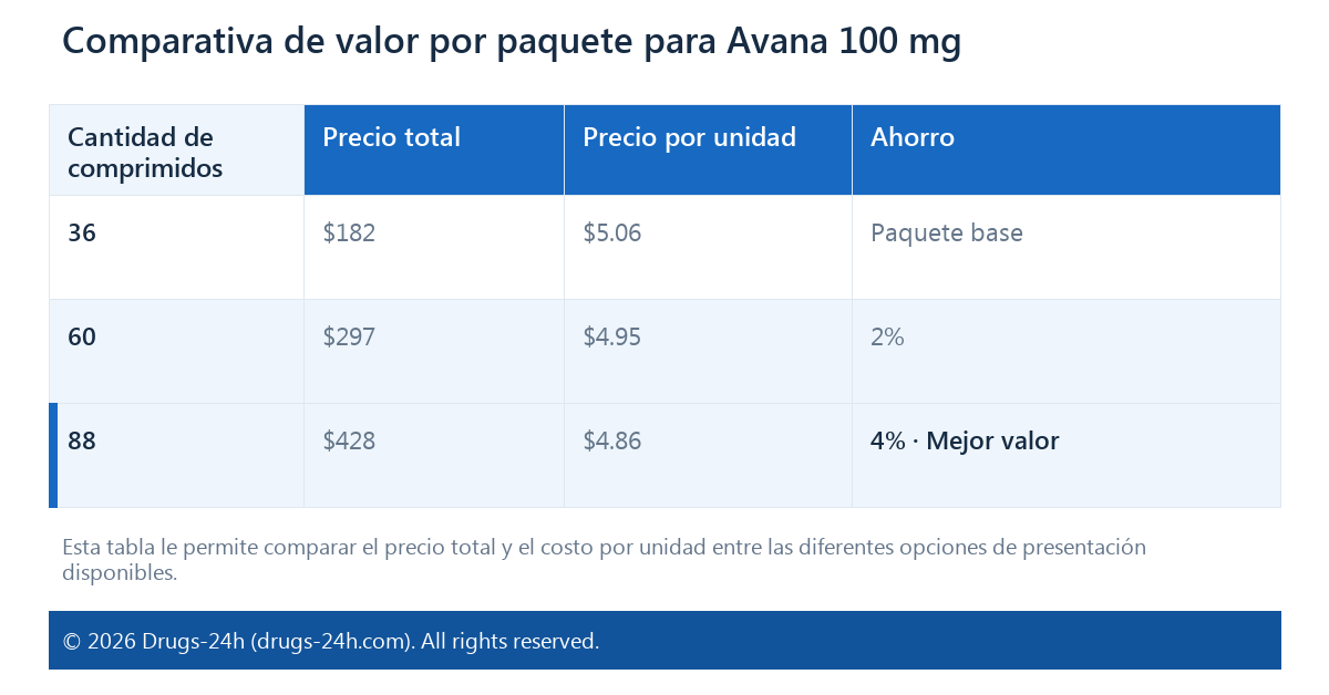 Comparativa de valor por paquete para Avana 100 mg