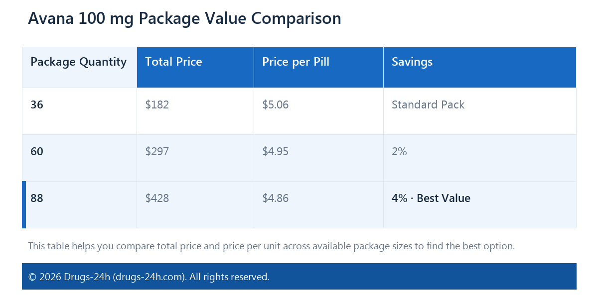 Avana 100 mg Package Value Comparison