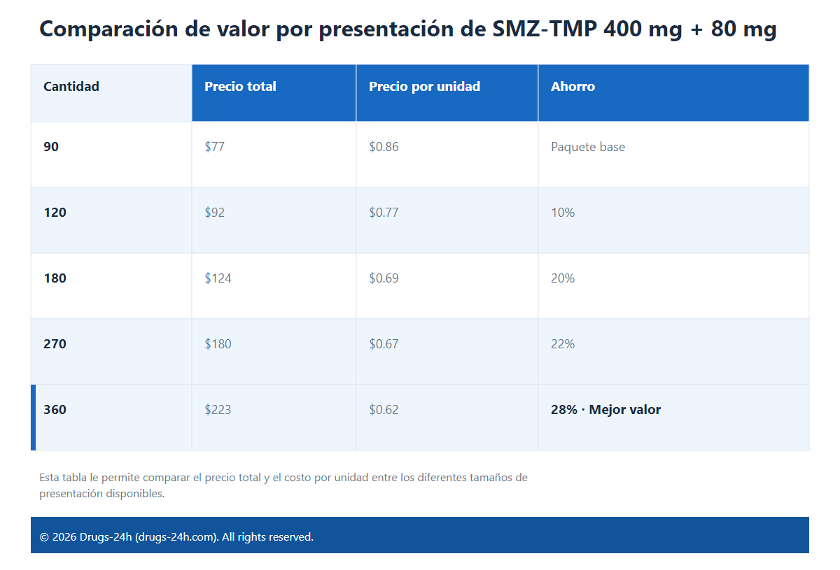 Comparación de valor por presentación de SMZ-TMP 400 mg + 80 mg