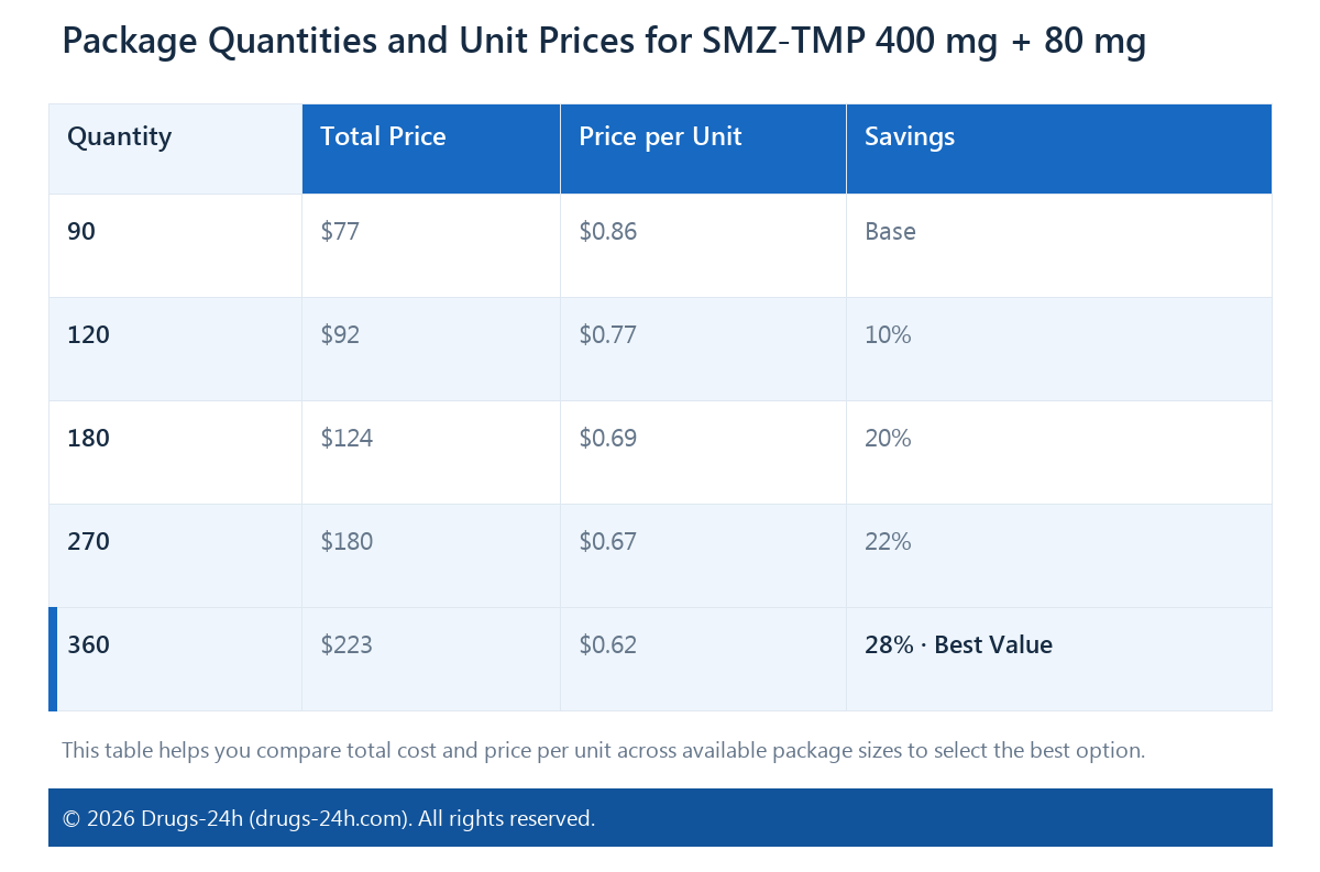 Package Quantities and Unit Prices for SMZ-TMP 400 mg + 80 mg