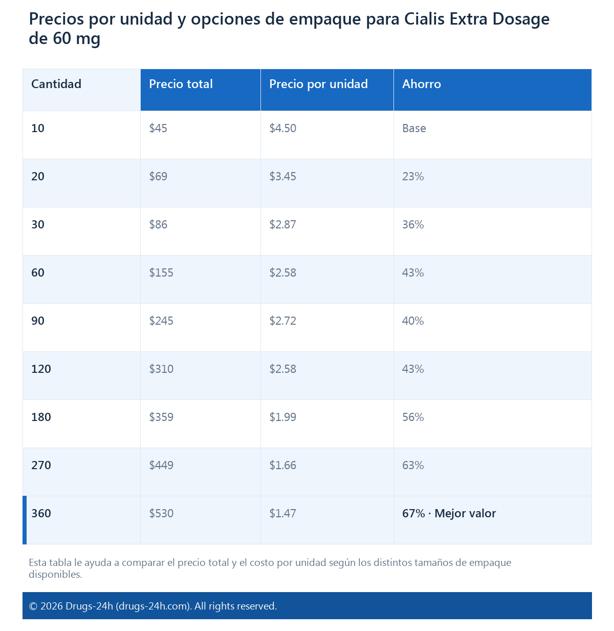 Precios por unidad y opciones de empaque para Cialis Extra Dosage de 60 mg