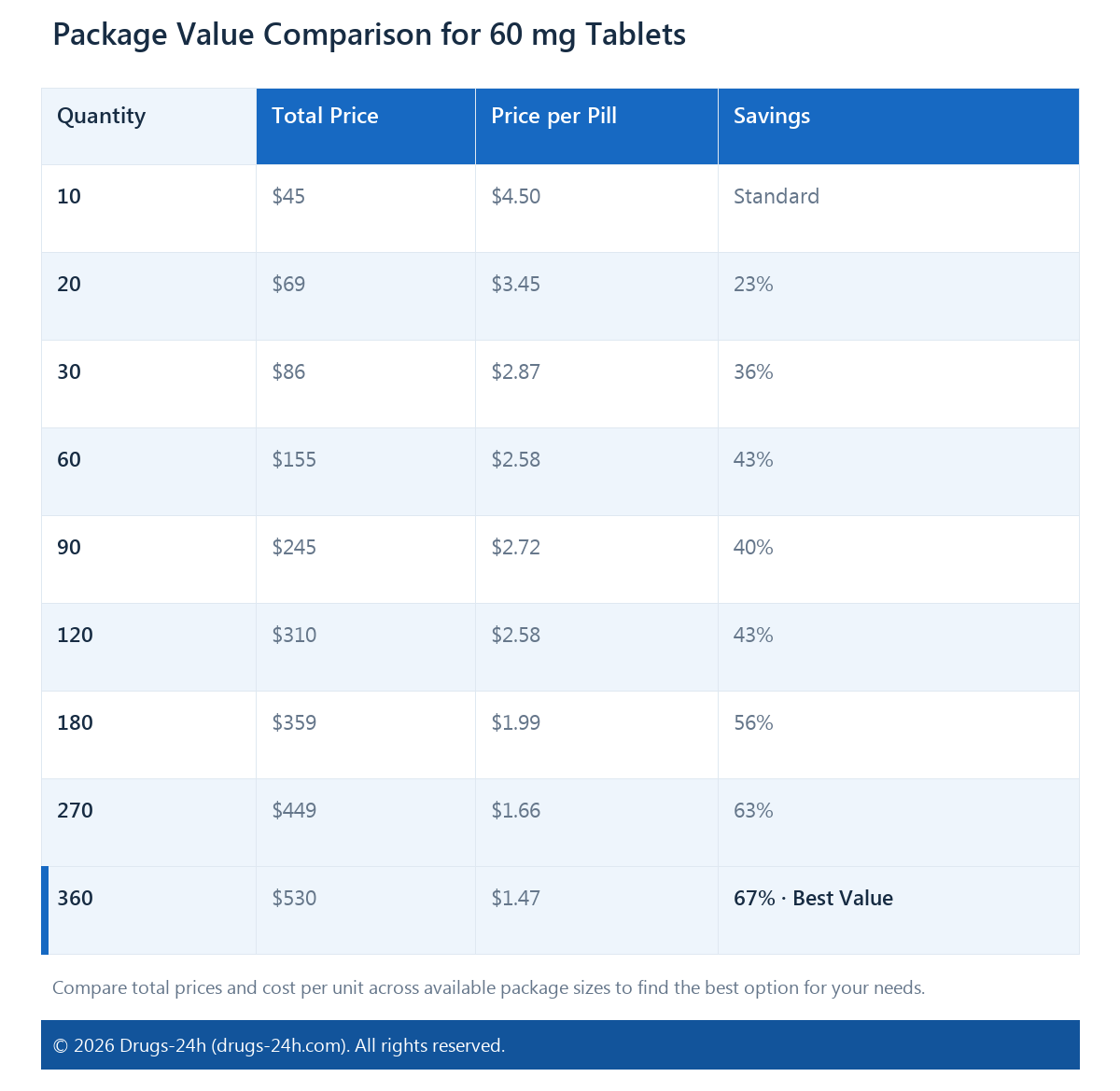Package Value Comparison for 60 mg Tablets