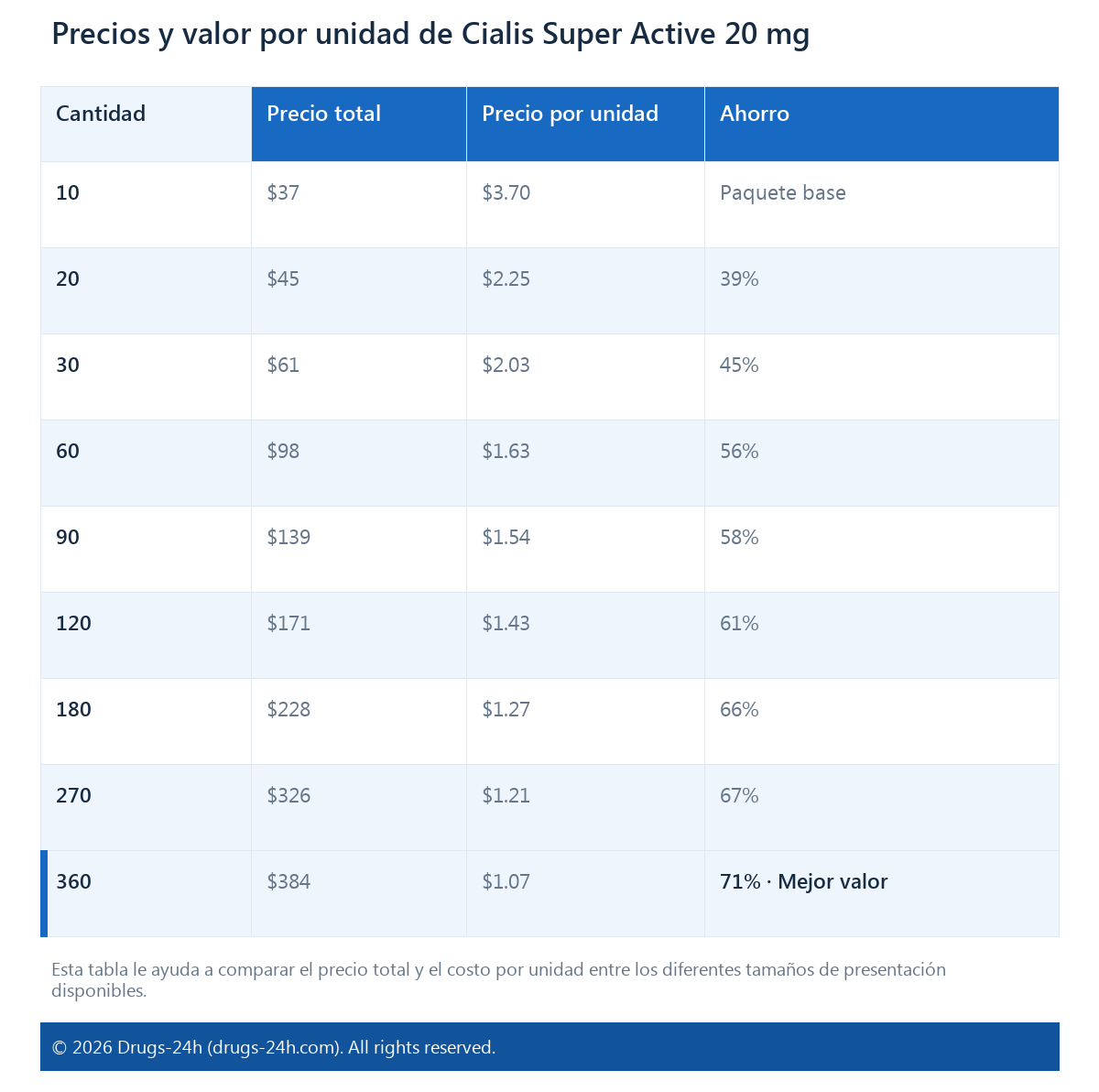 Precios y valor por unidad de Cialis Super Active 20 mg