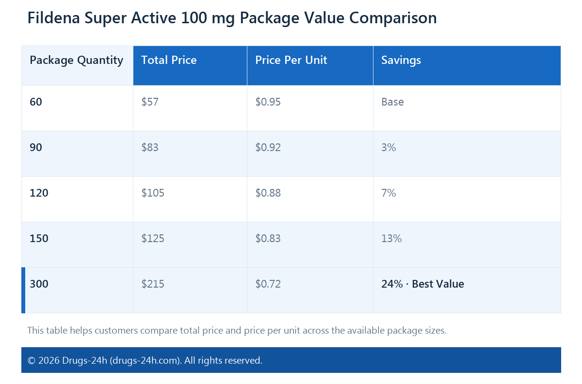Fildena Super Active 100 mg Package Value Comparison
