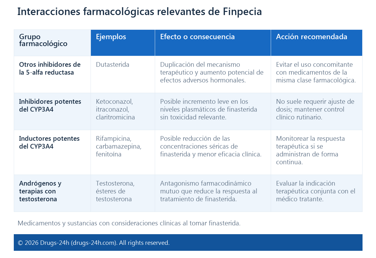Interacciones farmacológicas relevantes de Finpecia