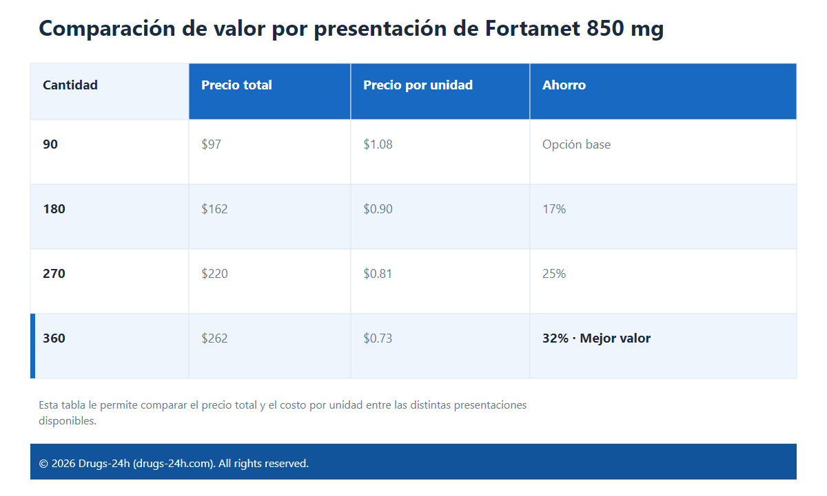 Comparación de valor por presentación de Fortamet 850 mg