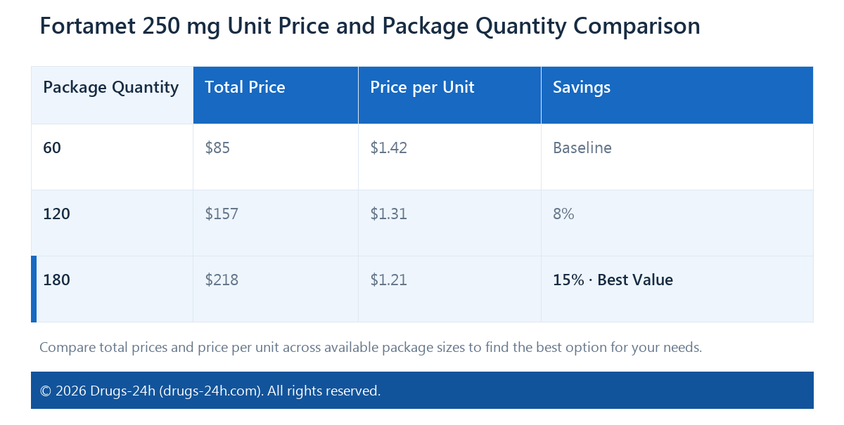 Fortamet 250 mg Unit Price and Package Quantity Comparison