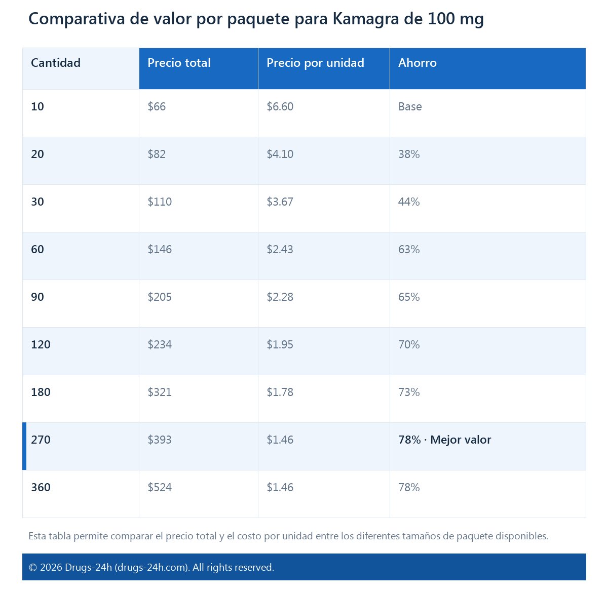 Comparativa de valor por paquete para Kamagra de 100 mg