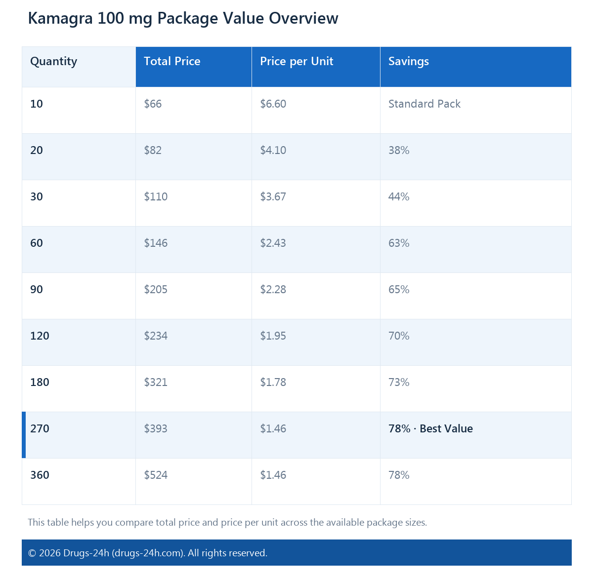 Kamagra 100 mg Package Value Overview