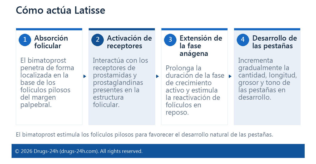 Cómo actúa Latisse