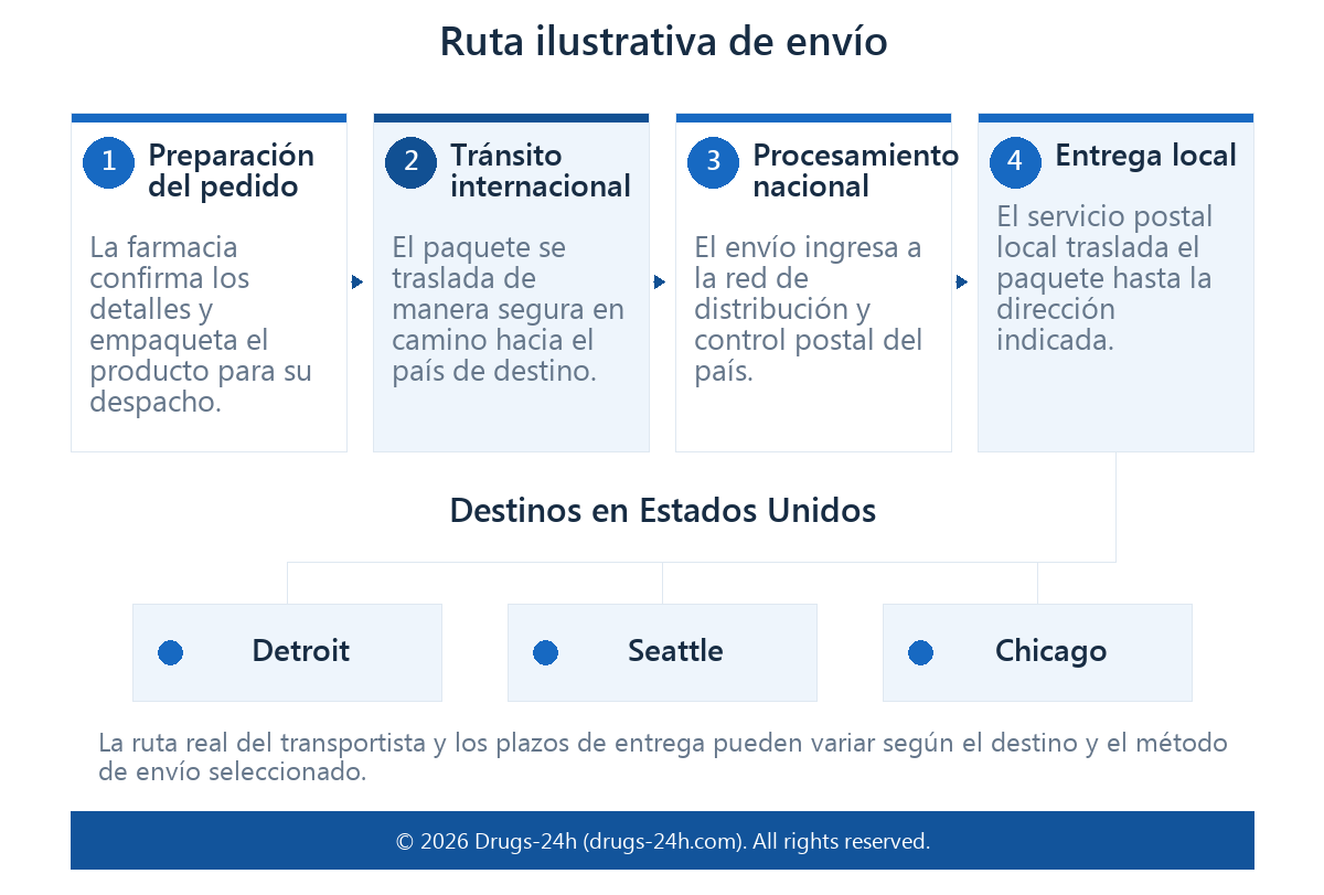 Ruta ilustrativa de envío