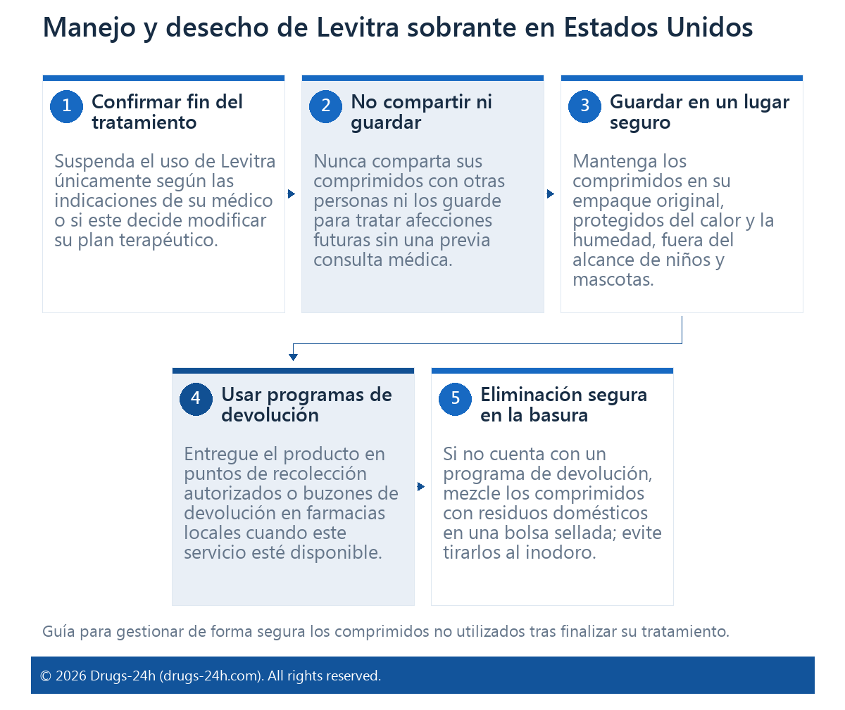 Manejo y desecho de Levitra sobrante en Estados Unidos