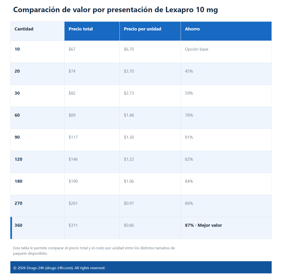 Comparación de valor por presentación de Lexapro 10 mg