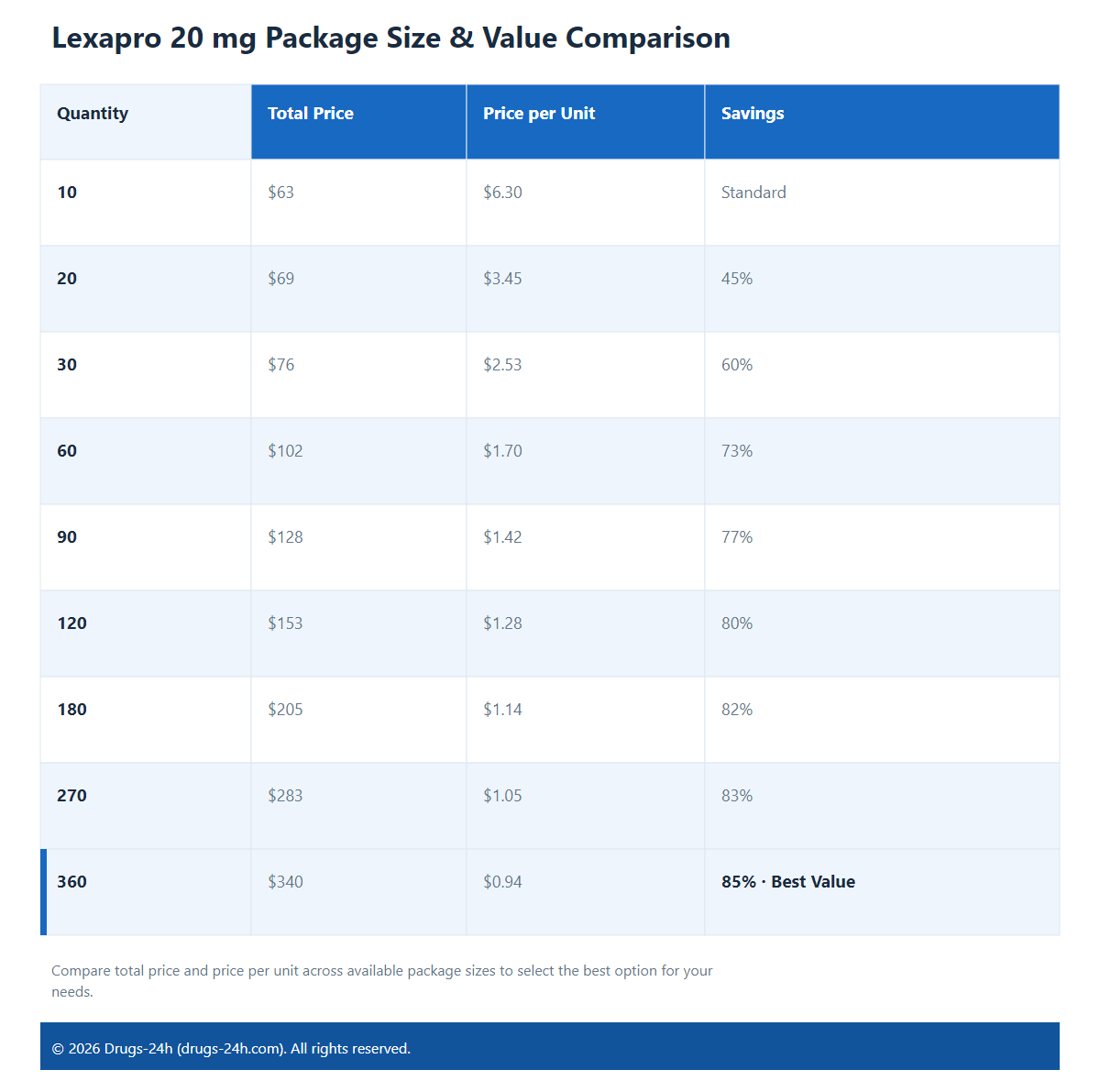Lexapro 20 mg Package Size & Value Comparison