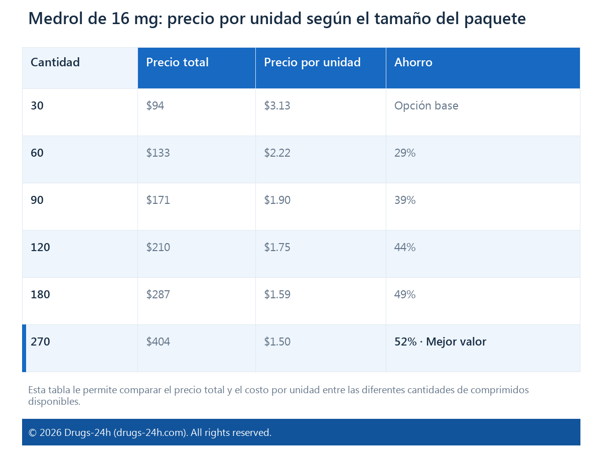 Medrol de 16 mg: precio por unidad según el tamaño del paquete
