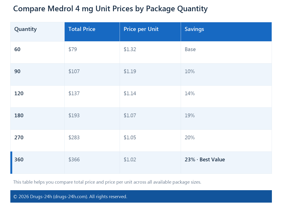 Compare Medrol 4 mg Unit Prices by Package Quantity