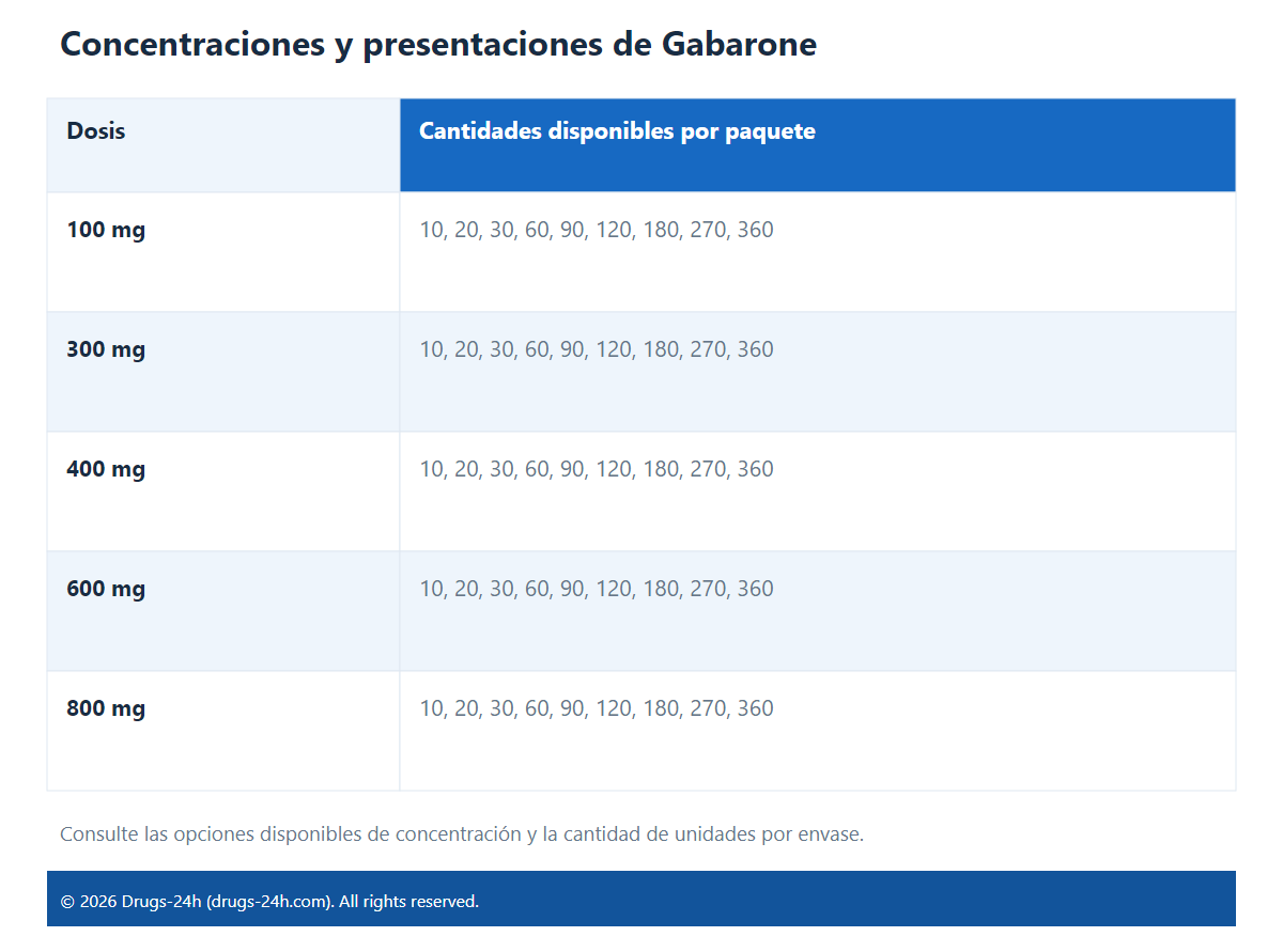Concentraciones y presentaciones de Gabarone