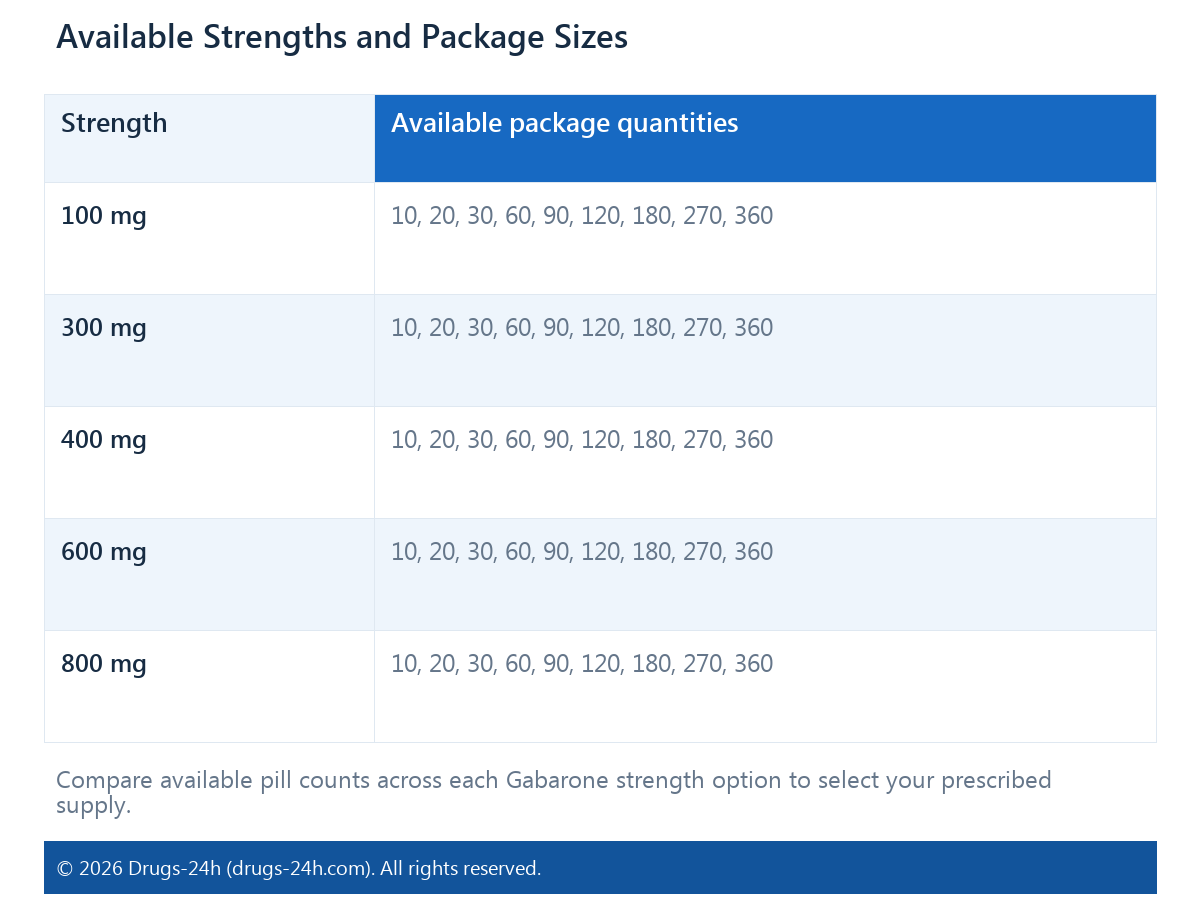 Available Strengths and Package Sizes
