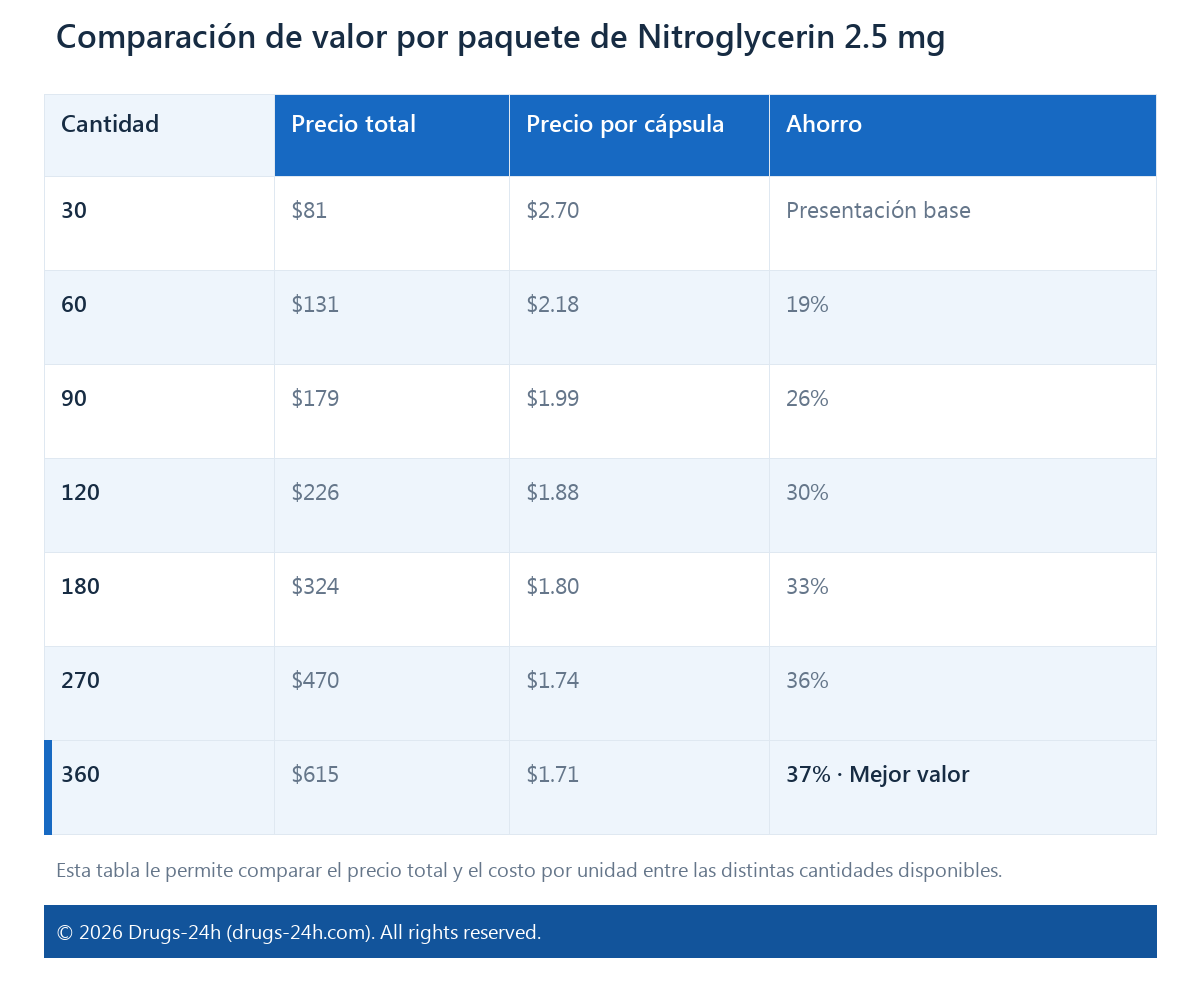 Comparación de valor por paquete de Nitroglycerin 2,5 mg