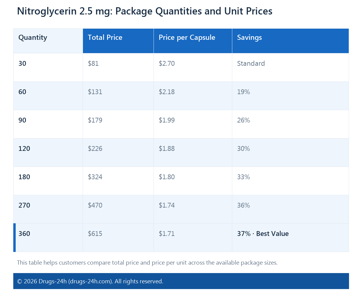 Nitroglycerin 2.5 mg: Package Quantities and Unit Prices