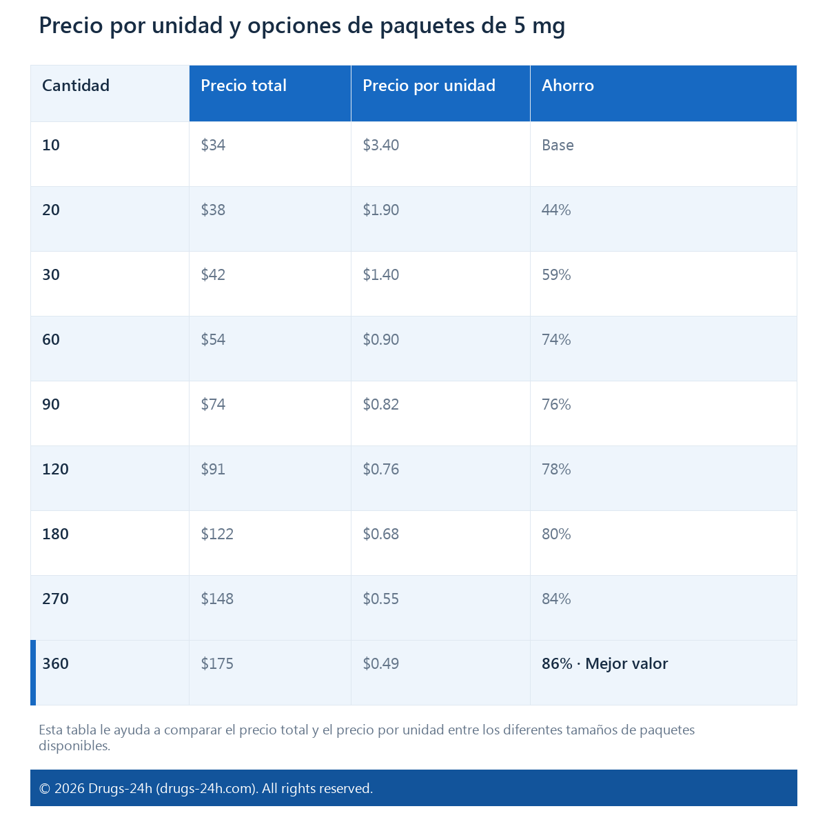 Precio por unidad y opciones de paquetes de 5 mg