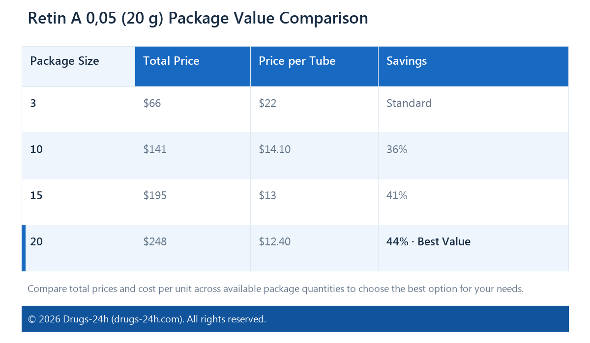 Retin A 0,05 (20 g) Package Value Comparison