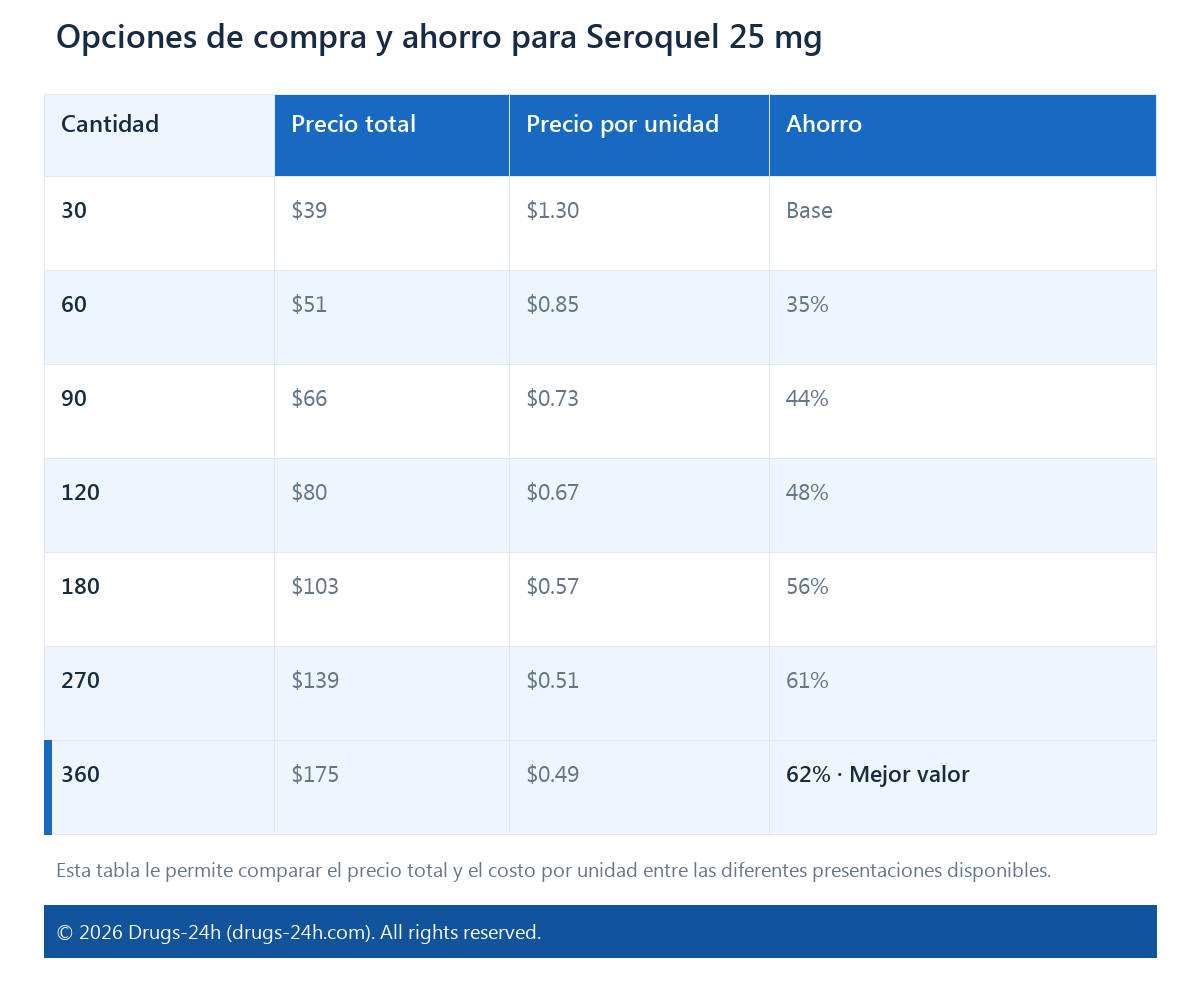 Opciones de compra y ahorro para Seroquel 25 mg