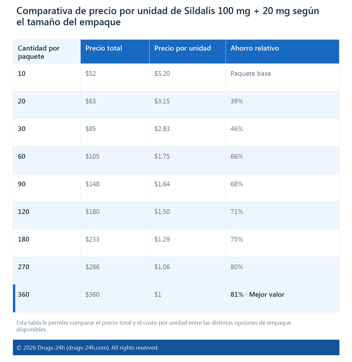 Comparativa de precio por unidad de Sildalis 100 mg + 20 mg según el tamaño del empaque