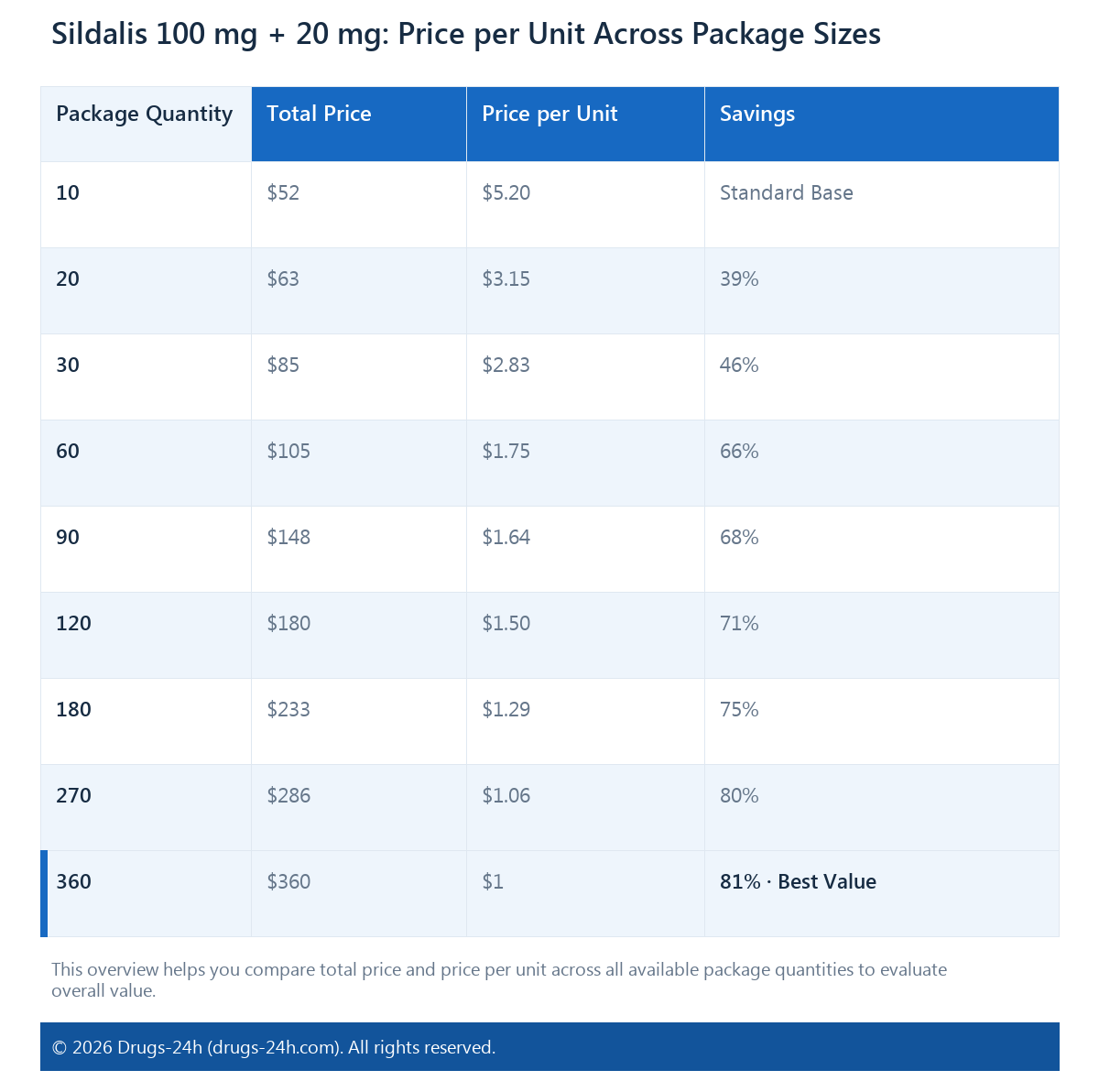 Sildalis 100 mg + 20 mg: Price per Unit Across Package Sizes