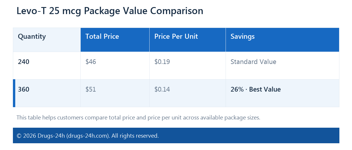 Levo-T 25 mcg Package Value Comparison