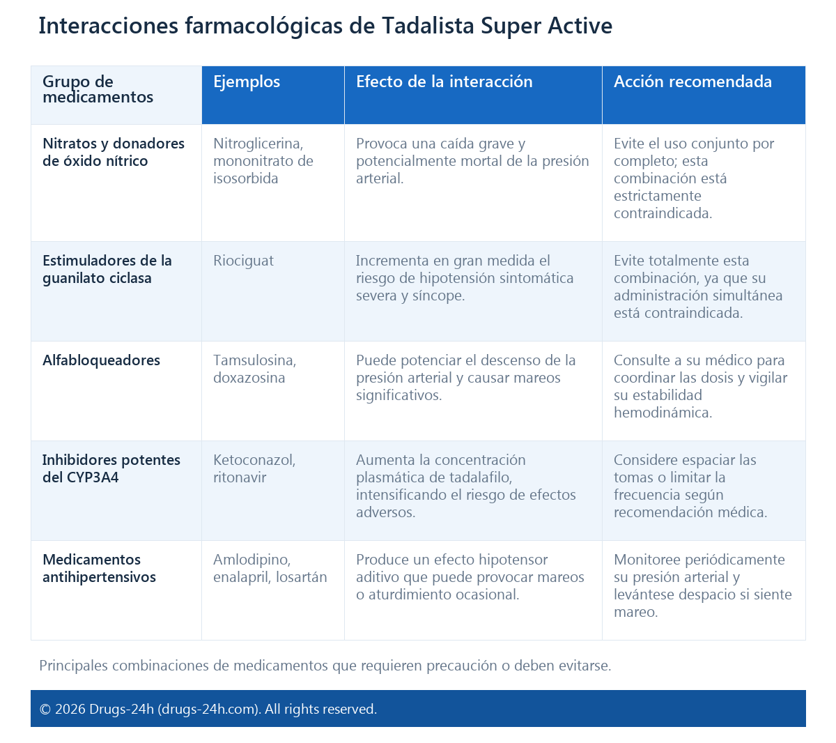 Interacciones farmacológicas de Tadalista Super Active