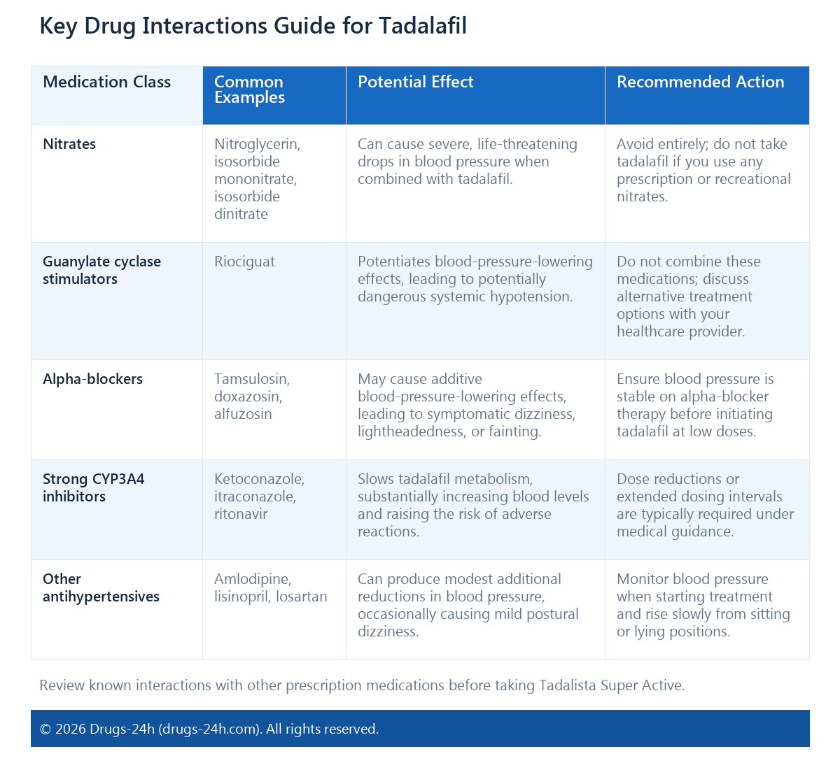 Key Drug Interactions Guide for Tadalafil