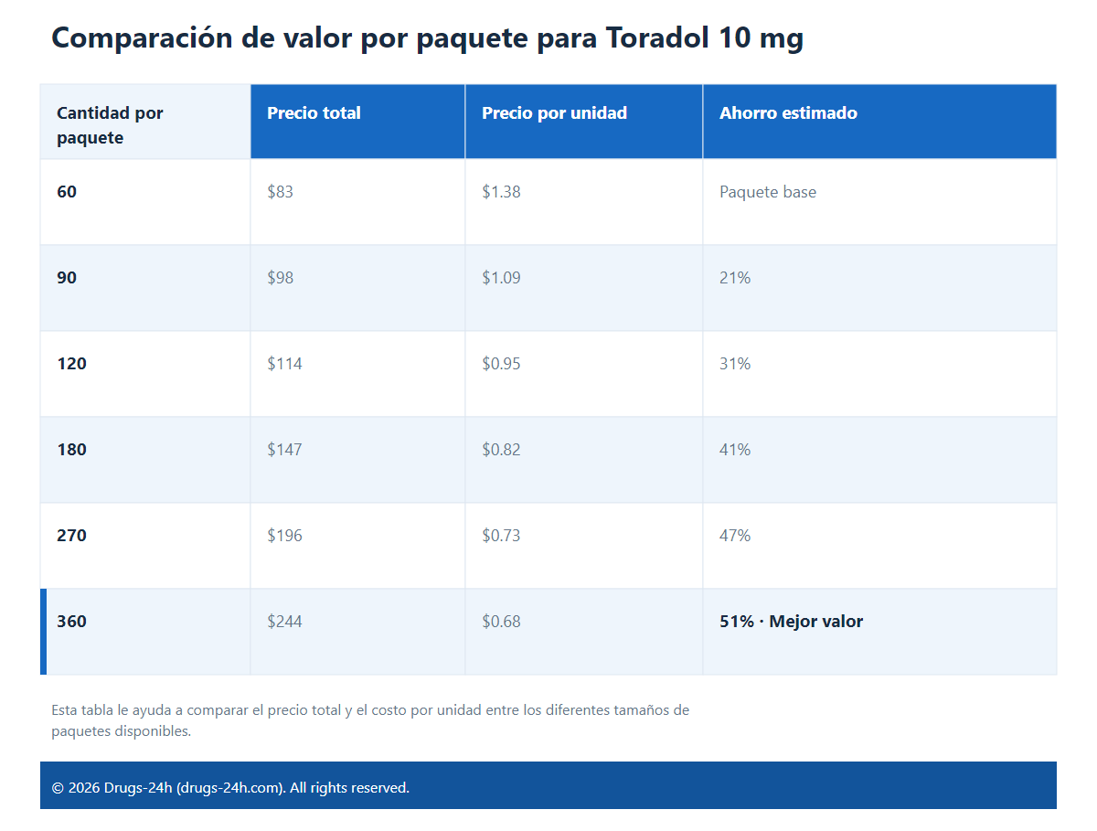 Comparación de valor por paquete para Toradol 10 mg