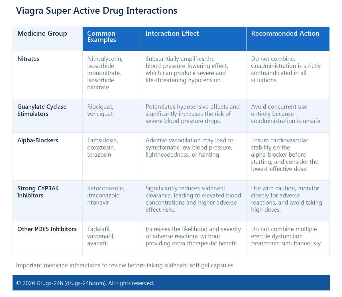 Viagra Super Active Drug Interactions