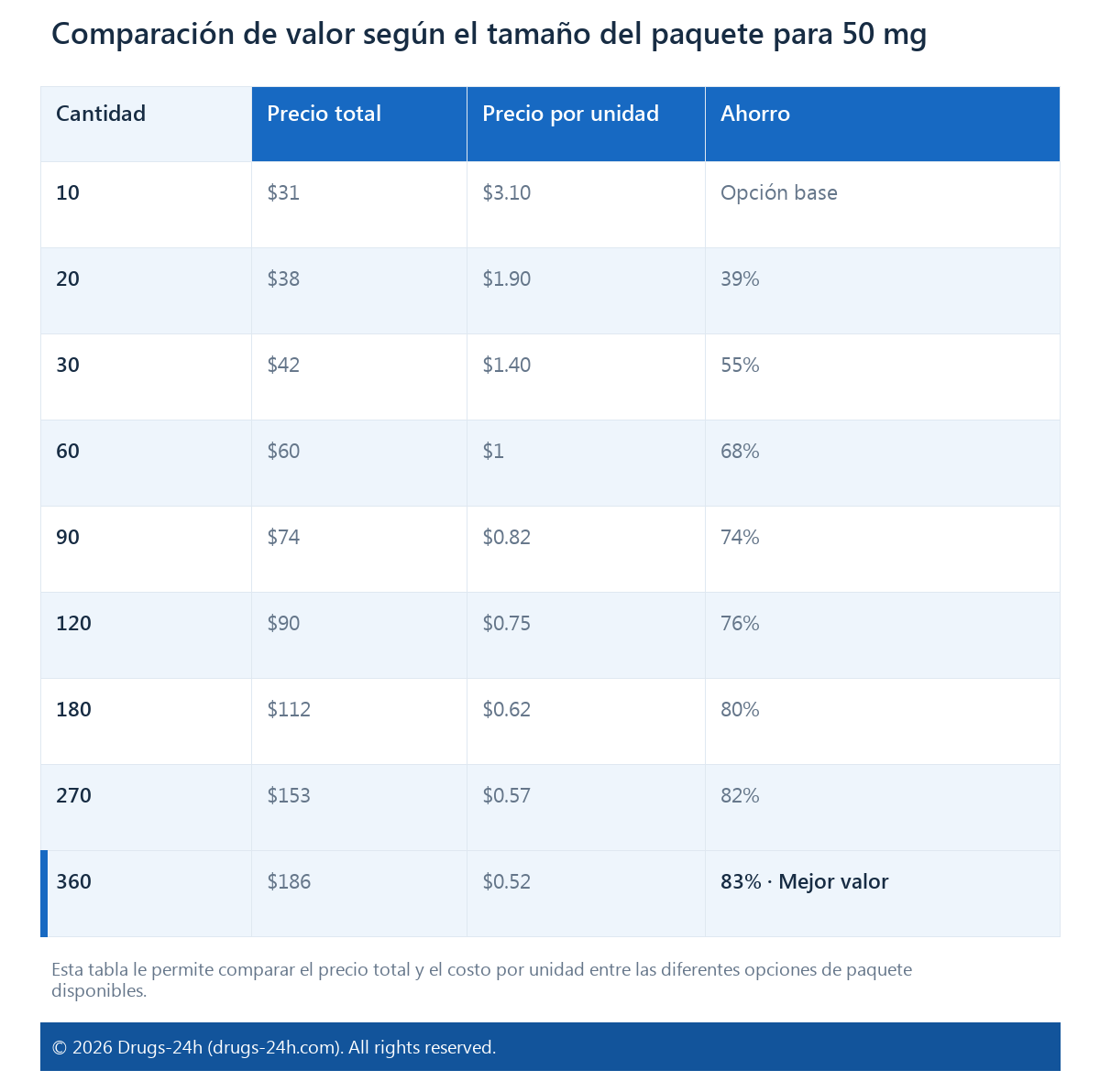 Comparación de valor según el tamaño del paquete para 50 mg