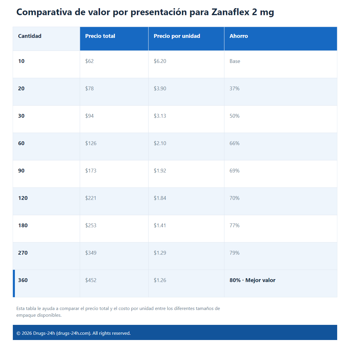 Comparativa de valor por presentación para Zanaflex 2 mg