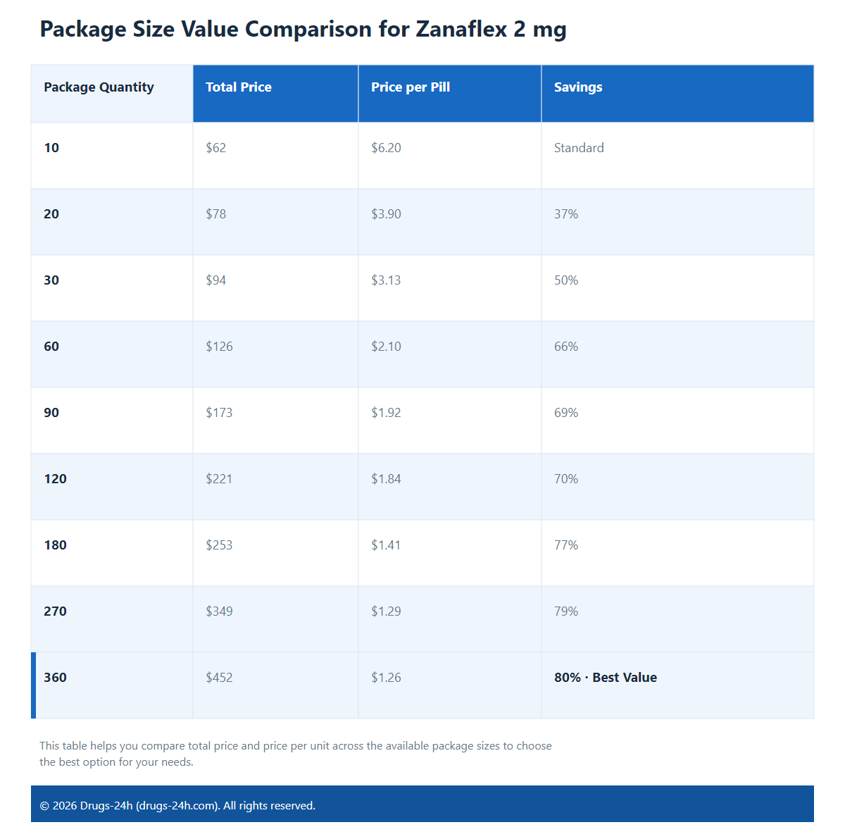 Package Size Value Comparison for Zanaflex 2 mg